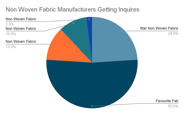 Non Woven Fabric Manufacturers Inquires